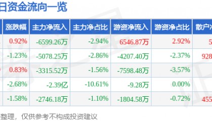 股票行情快报：兴业银行（601166）9月4日主力资金净卖出6599.26万元