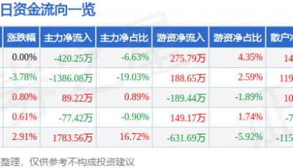 股票行情快报：ST葫芦娃（605199）11月20日主力资金净卖出420.25万元