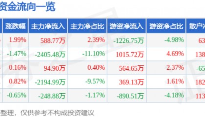 股票行情快报：利亚德（300296）12月24日主力资金净买入588.77万元