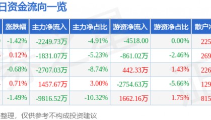 股票行情快报：上海贝岭（600171）6月19日主力资金净卖出2249.73万元