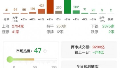 ETF午评 | A股三大指数早盘涨跌不一，黄金股、军工股齐齐上涨，黄金股票ETF、航空航天ETF涨3%，标普油气ETF跌逾3%