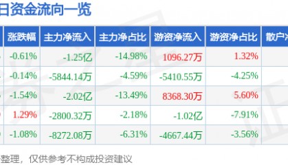 股票行情快报：潍柴动力（000338）9月10日主力资金净卖出1.25亿元