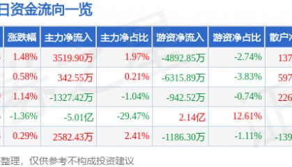 股票行情快报：中国神华（601088）9月17日主力资金净买入3519.90万元