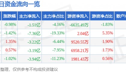 股票行情快报：中国船舶（600150）8月27日主力资金净卖出1.51亿元