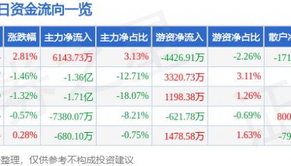 股票行情快报：浪潮信息（000977）5月26日主力资金净买入6143.73万元