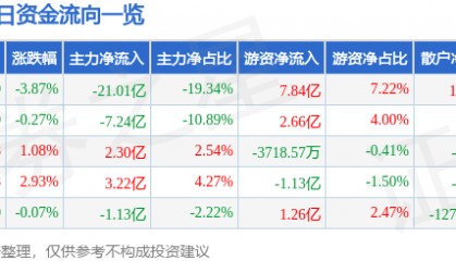 股票行情快报：宁德时代（300750）8月27日主力资金净卖出21.01亿元