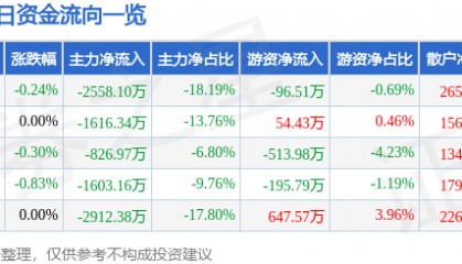 股票行情快报：老白干酒（600559）11月7日主力资金净卖出2558.10万元