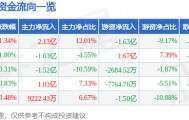 股票行情快报：兴业银行（601166）8月18日主力资金净买入2.13亿元