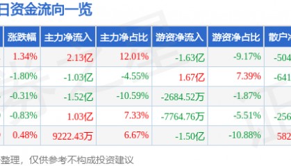 股票行情快报：兴业银行（601166）8月18日主力资金净买入2.13亿元
