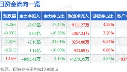 股票行情快报：潍柴动力（000338）8月29日主力资金净卖出3.63亿元