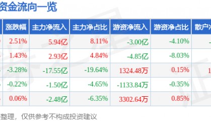 股票行情快报：比亚迪（002594）6月11日主力资金净买入5.94亿元