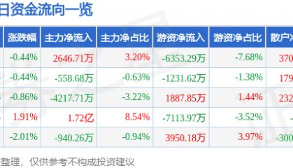 股票行情快报：交通银行（601328）9月26日主力资金净买入2646.71万元