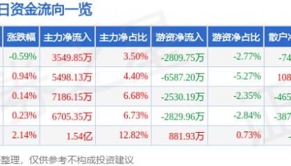 股票行情快报：中国神华（601088）11月7日主力资金净买入3549.85万元
