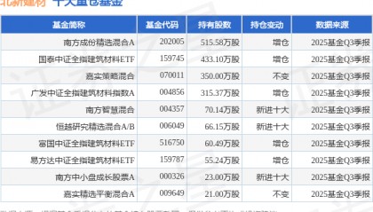 1月20日北新建材涨5.42%，南方成份精选混合A基金重仓该股