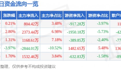 股票行情快报：华映科技（000536）10月22日主力资金净买入804.42万元