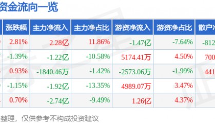股票行情快报：太平洋（601099）8月22日主力资金净买入2.28亿元
