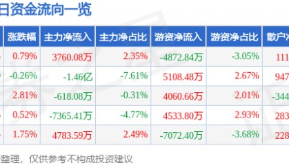 股票行情快报：中国神华（601088）10月20日主力资金净买入3760.08万元