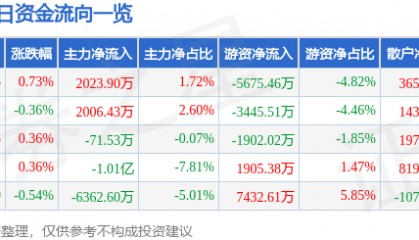 股票行情快报：中国建筑（601668）9月11日主力资金净买入2023.90万元