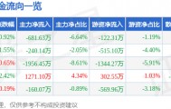 股票行情快报：爱仕达（002403）9月1日主力资金净卖出681.63万元
