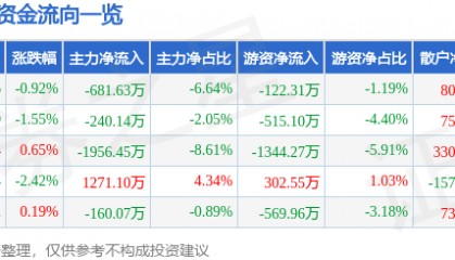 股票行情快报：爱仕达（002403）9月1日主力资金净卖出681.63万元