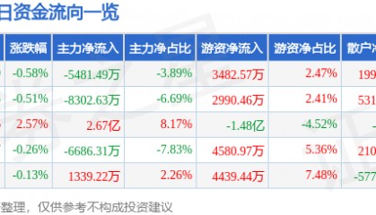 股票行情快报：潍柴动力（000338）8月18日主力资金净卖出5481.49万元