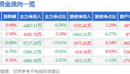 股票行情快报：欧菲光（002456）7月25日主力资金净卖出4407.11万元
