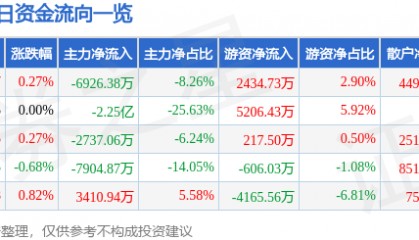 股票行情快报：上海电气（601727）7月14日主力资金净卖出6926.38万元