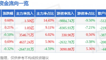 股票行情快报：片仔癀（600436）8月19日主力资金净买入1.50亿元