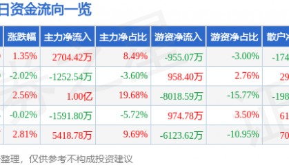 股票行情快报：古井贡酒（000596）10月20日主力资金净买入2704.42万元
