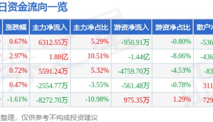 股票行情快报：云南白药（000538）9月2日主力资金净买入6312.55万元