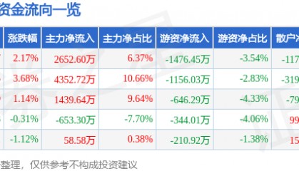 股票行情快报：好想你（002582）8月20日主力资金净买入2652.60万元