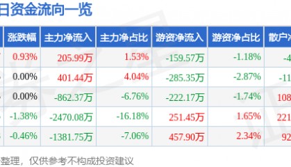 股票行情快报：华夏幸福（600340）9月8日主力资金净买入205.99万元