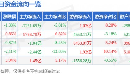 股票行情快报：牧原股份（002714）11月14日主力资金净卖出7251.69万元