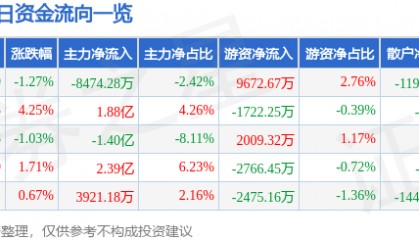 股票行情快报：中国铝业（601600）12月4日主力资金净卖出8474.28万元