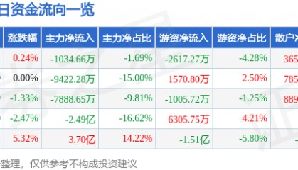 股票行情快报：巨轮智能（002031）8月12日主力资金净卖出1034.66万元