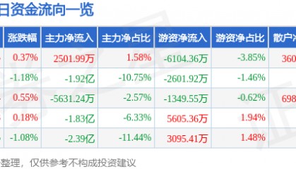 股票行情快报：四川长虹（600839）5月14日主力资金净买入2501.99万元