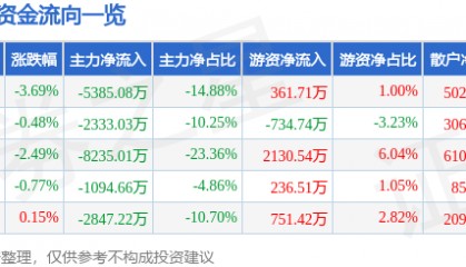 股票行情快报：利亚德（300296）11月21日主力资金净卖出5385.08万元