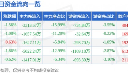股票行情快报：老白干酒（600559）9月23日主力资金净卖出3313.57万元