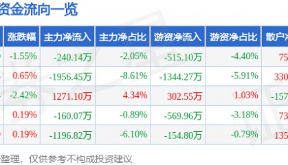 股票行情快报：爱仕达（002403）8月29日主力资金净卖出240.14万元
