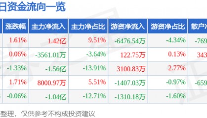 股票行情快报：中兴通讯（000063）6月4日主力资金净买入1.42亿元