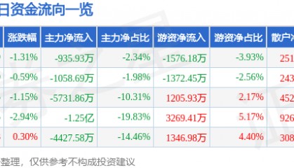 股票行情快报：古井贡酒（000596）9月22日主力资金净卖出935.93万元