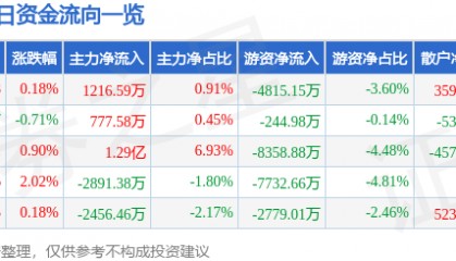 股票行情快报：中国建筑（601668）10月14日主力资金净买入1216.59万元