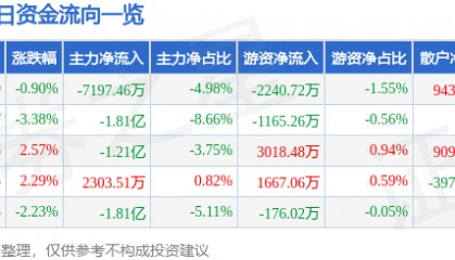 股票行情快报：巨轮智能（002031）9月10日主力资金净卖出7197.46万元