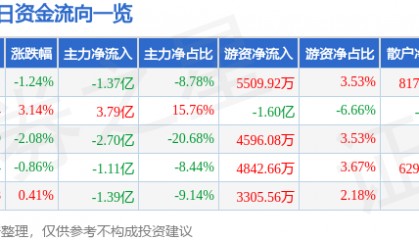 股票行情快报：浪潮信息（000977）7月4日主力资金净卖出1.37亿元