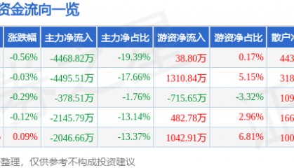 股票行情快报：同仁堂（600085）10月28日主力资金净卖出4468.82万元