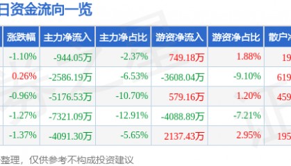 股票行情快报：完美世界（002624）11月14日主力资金净卖出944.05万元