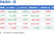 股票行情快报：兴业银行（601166）10月20日主力资金净卖出5640.38万元