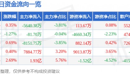 股票行情快报：兴业银行（601166）10月20日主力资金净卖出5640.38万元