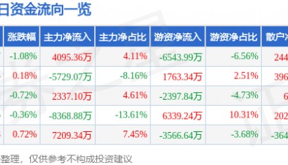 股票行情快报：中国石化（600028）10月31日主力资金净买入4095.36万元