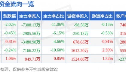 股票行情快报：同仁堂（600085）8月27日主力资金净卖出7308.13万元